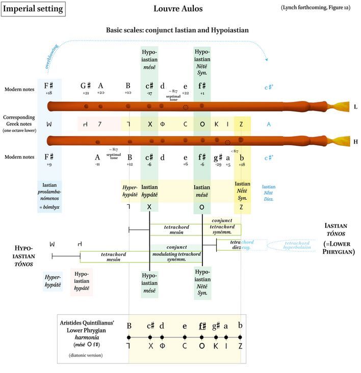 Lynch Louvre Aulos Imperial Scales